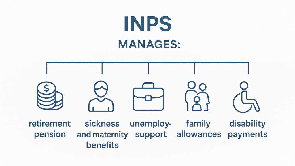 Infographic that explains the role of INPS (Italian pension institute)