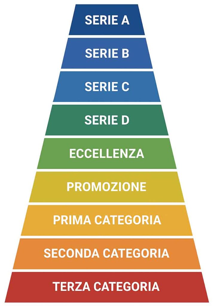 Italian football pyramid explained - From Serie A to the minor leagues